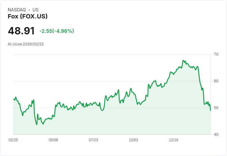 【23:03 即時新聞】Fox(FOX) 早盤重挫逾5％／先前財報後拉回過深、研調轉多評價仍難阻賣壓