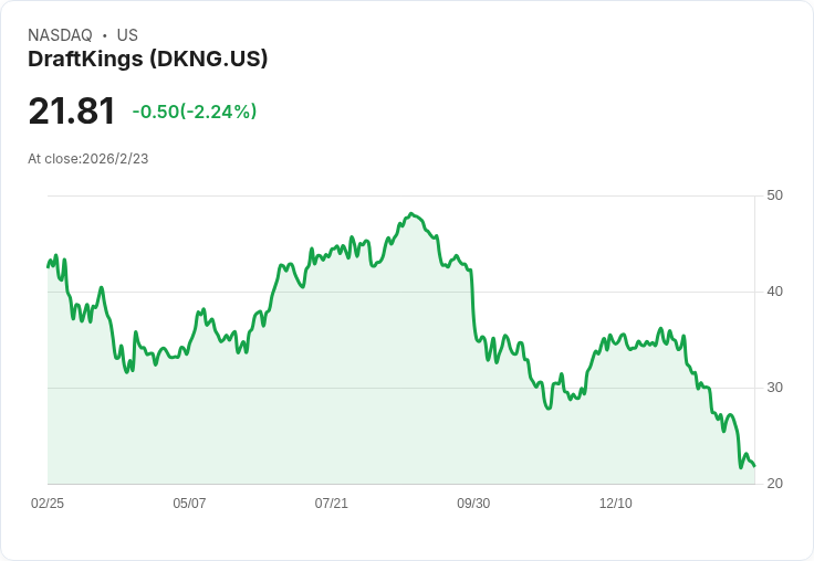 DraftKings Inc. (DKNG) 投資潛力大揭密：數位賭場平臺的未來！
