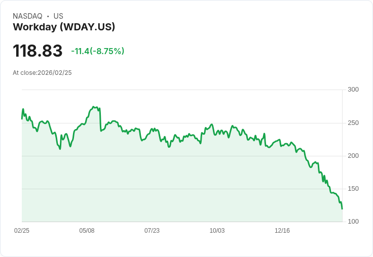 【22:30 即時新聞】Workday(WDAY) 重挫逾8％／財測略遜預期、AI 投資壓抑短線獲利動能