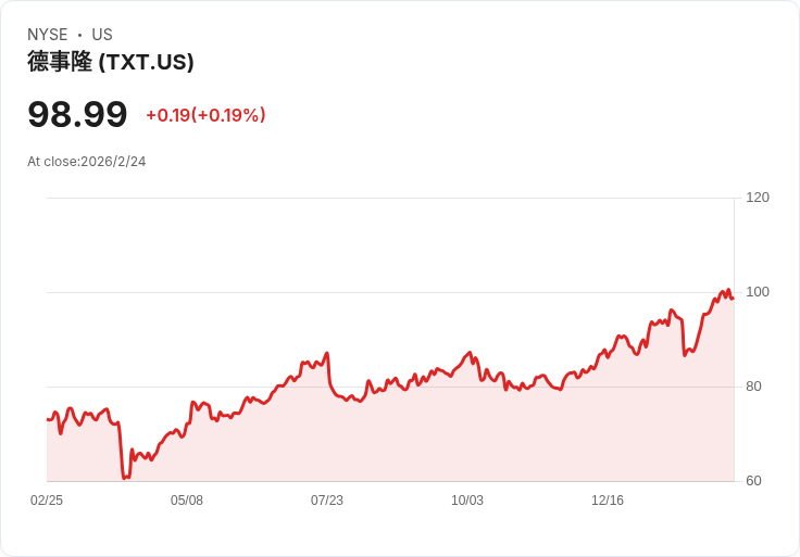 震撼訊息！Textron 宣佈每股 $0.02 股息，市場反應冷淡！