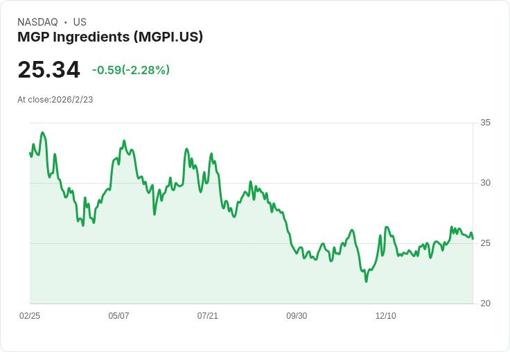 MGP Ingredients 第四季財報將揭曉 預期獲利大幅下滑！