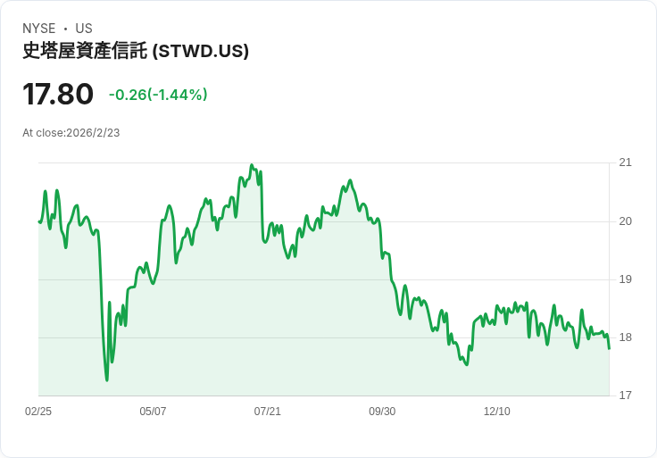 星木房地產信託即將公佈2025年第四季財報，市場關注EPS預測下滑！