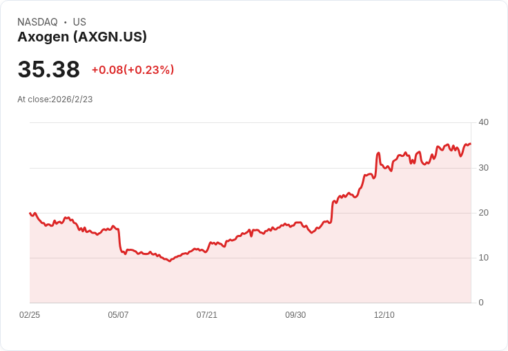 震撼！Axogen預告2026年營收成長至少18％  BLA里程碑強化市場地位