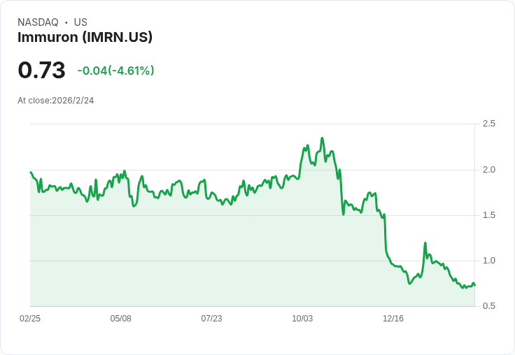 Immuron上半年業績亮眼:銷售額達420萬澳元,增長5%