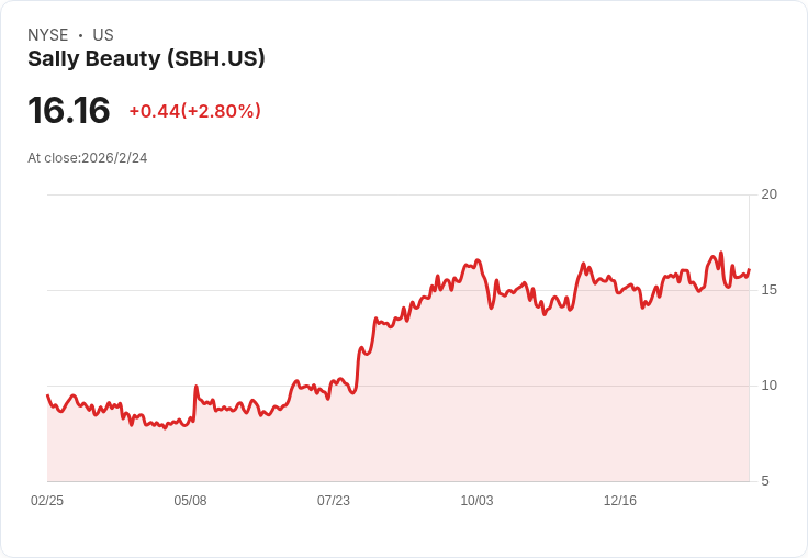 警惕！Sally Beauty (SBH) 三大風險，這檔股票更值得投資！