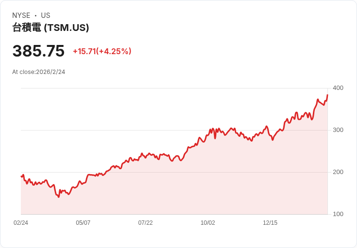 外資狂掃台股、Unity考慮出售中國業務：AI風暴下「晶片島」與中國數位生態的劇烈洗牌