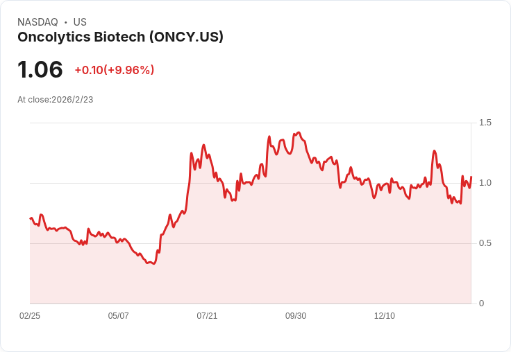 安科利生技宣佈停止GIT癌症試驗招募,重心轉向肛門鱗狀細胞癌與結直腸癌!
