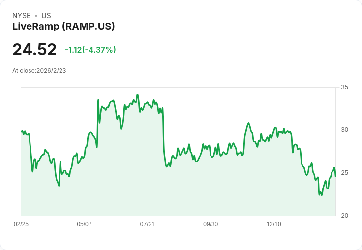 股市大反彈！LiveRamp、monday.com、Braze等科技股激增，投資者該如何應對？