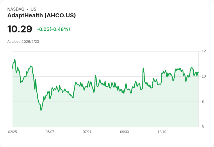 AdaptHealth (AHCO) 股價重挫16.4%!財報顯示重大虧損震撼市場