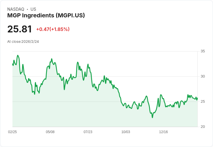 MGP Ingredients Q4財報驚豔市場，2026年展望引發關注！