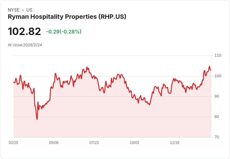 Ryman Hospitality Properties 宣佈發行 7 億美元高階票據,助力債務重組!