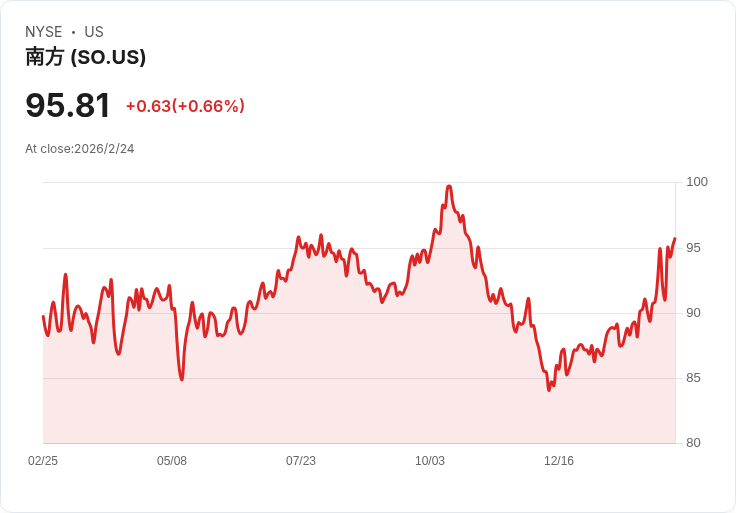 南方公司獲265億美元能源貸款 促進電網可靠性提升!