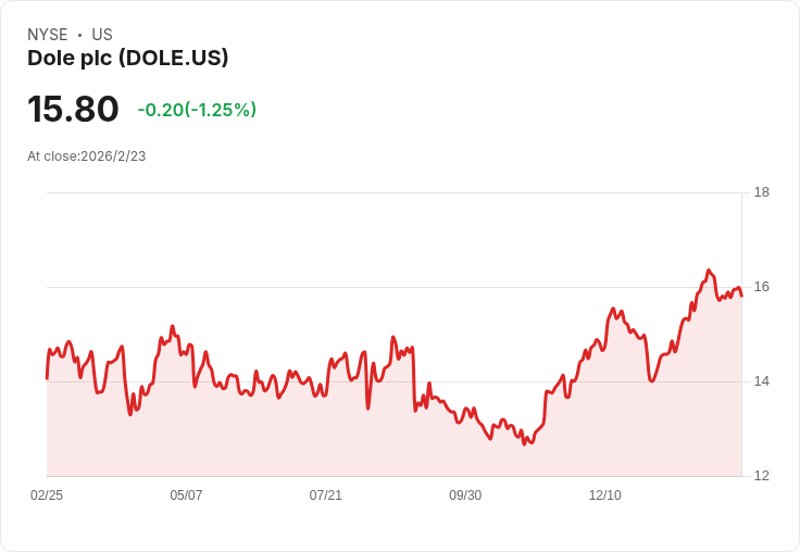 Dole 第四季盈餘預測：市場期待增長與挑戰並存！