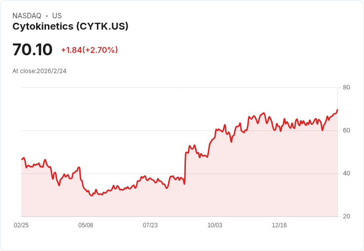 Cytokinetics (CYTK) 2025年第四季財報揭示強勁財務狀況，面對挑戰仍持續前行