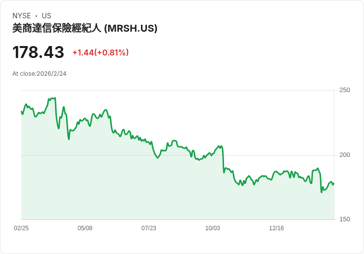 馬什與麥克倫宣佈每股0.90美元的季度股息，穩健回報持續吸引投資者！