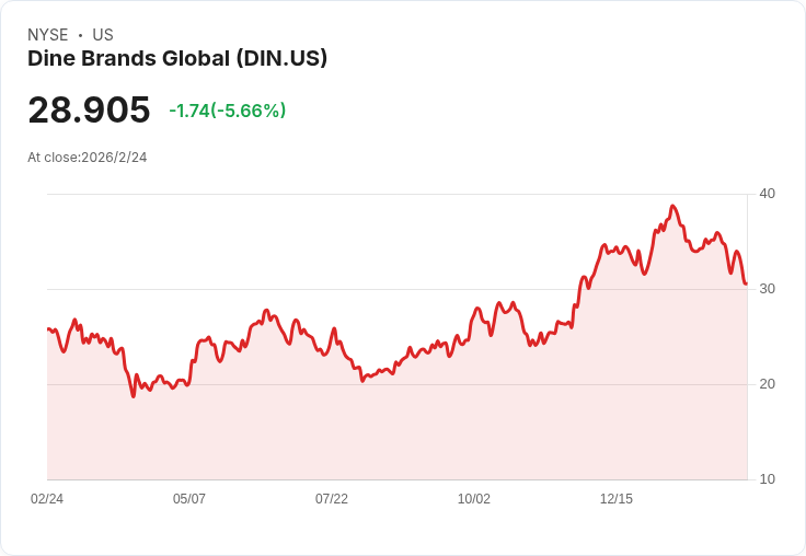 從餐桌到華爾街：美國連鎖餐飲關店潮擴大　成本暴漲逼出新型態門市