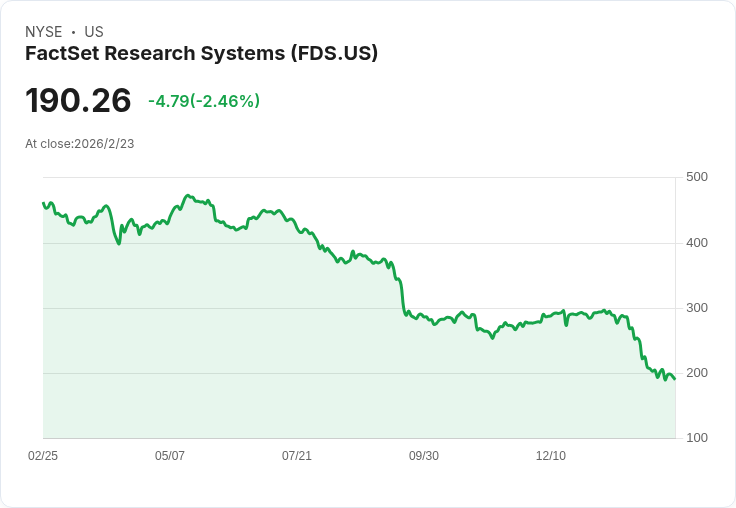 FactSet (FDS) 股價暴漲7％！AI整合新工具引市場熱議