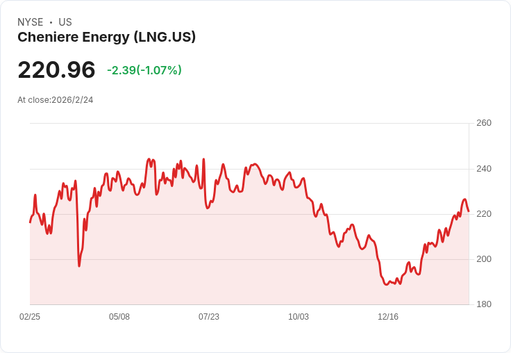摩根士丹利調降Cheniere Energy評級,全球LNG市場將面臨供應過剩風險