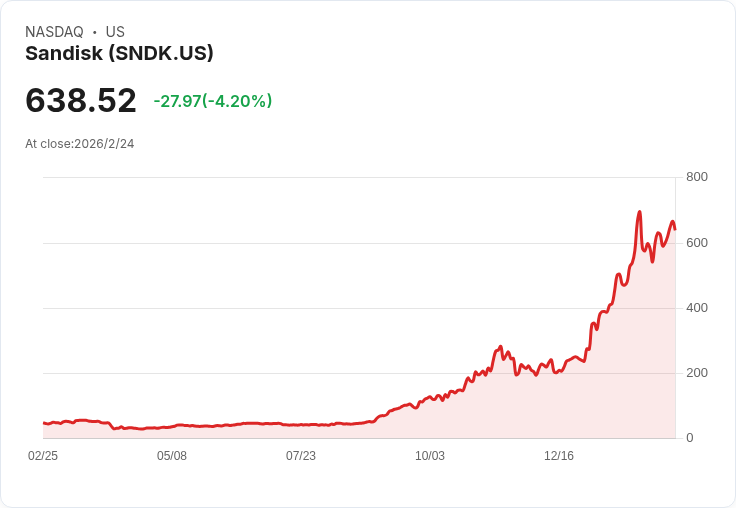 Citron研究公司看空Sandisk，指控NAND需求循環性及三星壟斷市場