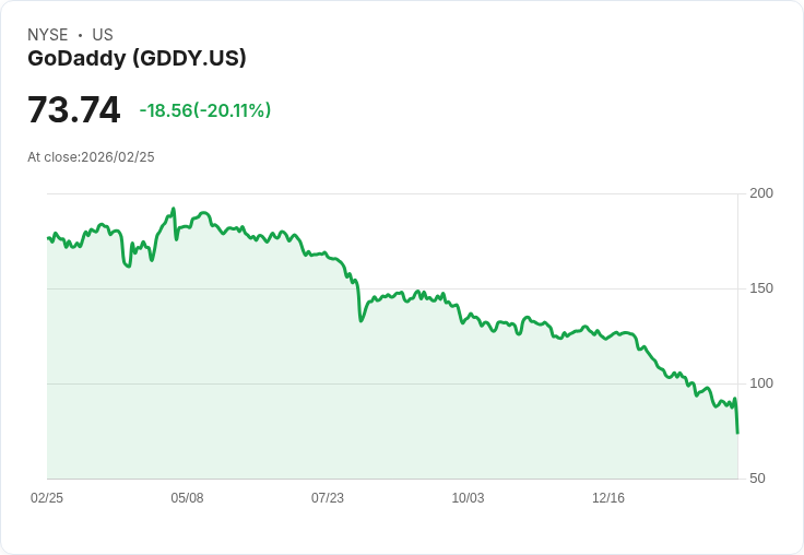 【22:38 即時新聞】GoDaddy(GDDY) 重挫逾20％／財測不如預期、AI 產品採用放緩引壓