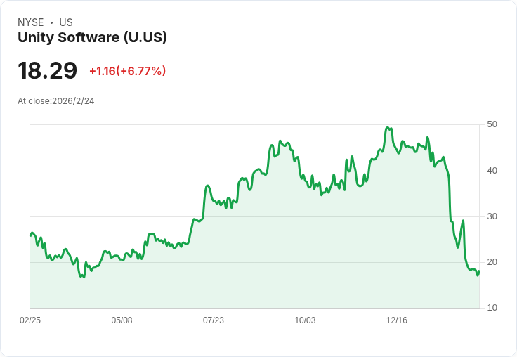 Unity Software 考慮出售中國業務，估值超過十億美元！