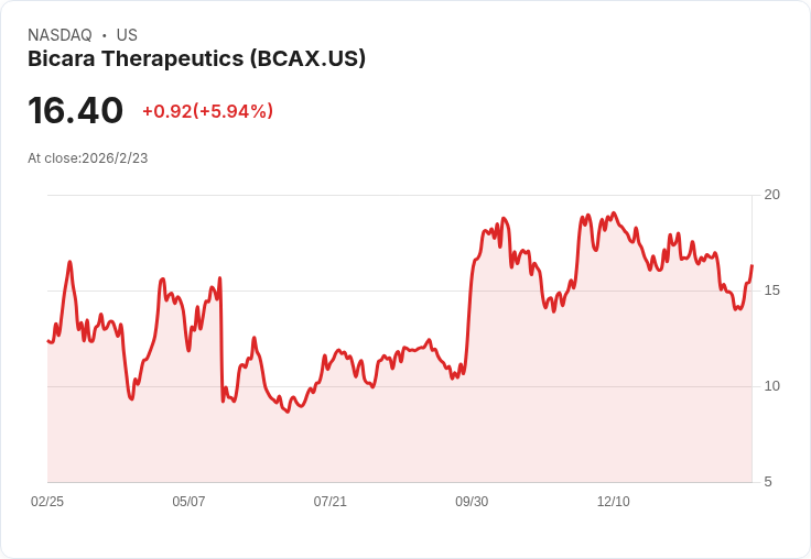 Bicara Therapeutics 勇闖市場!推出 1.5 億美元公開股票發行計畫