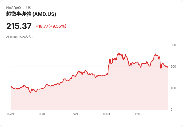 AI晶片戰火再升溫：AMD敲定Meta百億大單、手握雙邊合作能否擊潰龍頭Nvidia？