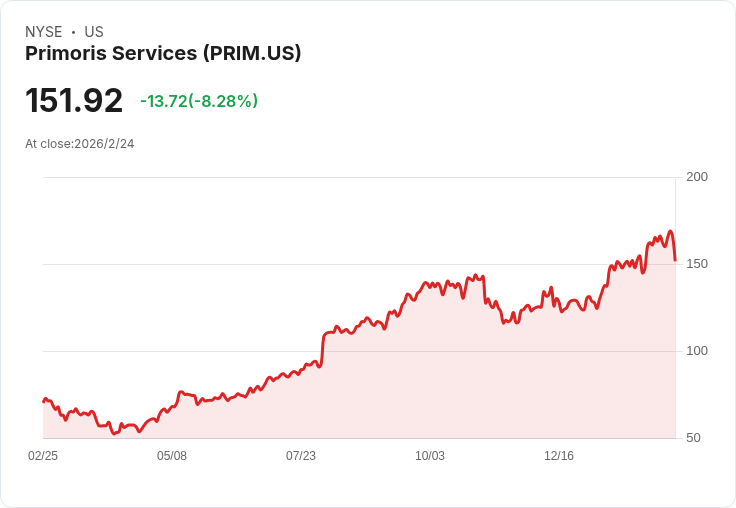Primoris 預告 2026 年每股盈餘 $5.35–$5.55,創紀錄的 $119 億後臺與能源市場成長攀升!