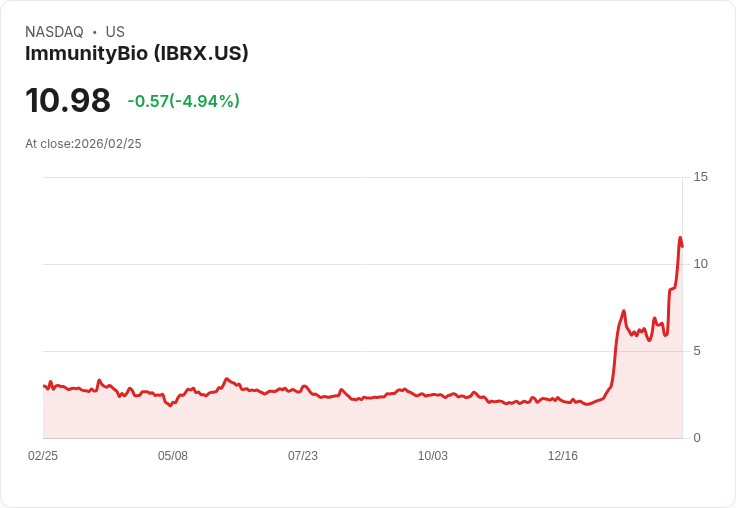 【23:37 即時新聞】ImmunityBio(IBRX) 跌逾5%/雖財報營收暴增約7倍 市場獲利與估值疑慮升溫