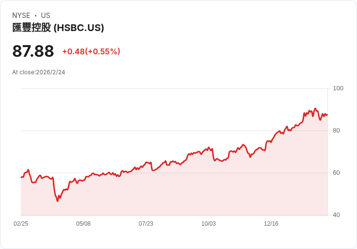 HSBC控股第四季業績不如預期，調整2026年財務展望但長期前景依然樂觀