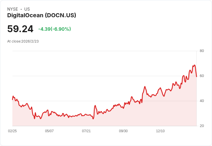 數位海洋(DOCN)2025年第四季財報亮眼,預測未來成長潛力驚人!