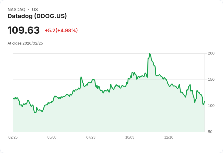 【23:01 即時新聞】Datadog(DDOG) 走揚逾5％／華爾街點名為 AI 轉型受惠股、軟體殺聲暫歇