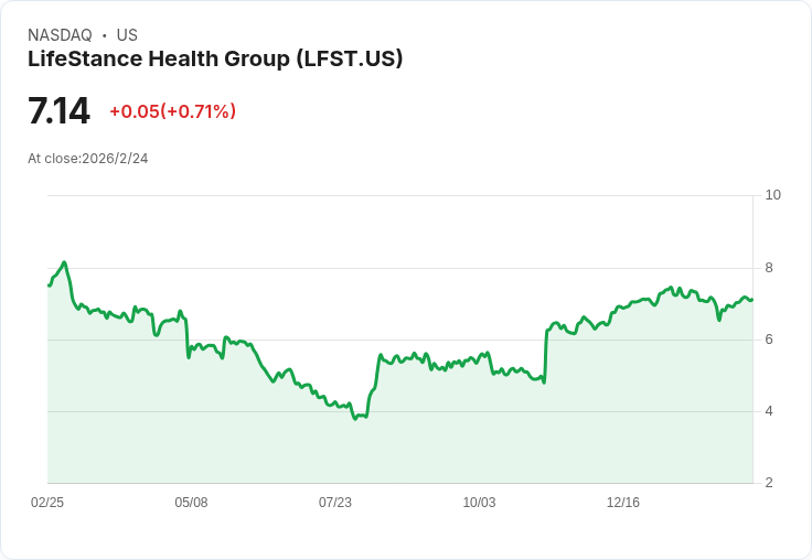 LifeStance Health Group Q4業績亮眼!2026年展望引發市場關注