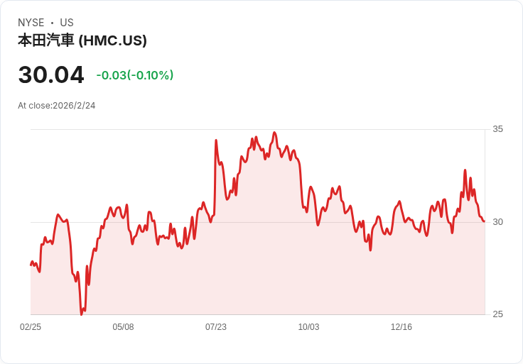 本田因卡特爾暴力事件暫停墨西哥工廠運作，安全成首要考量