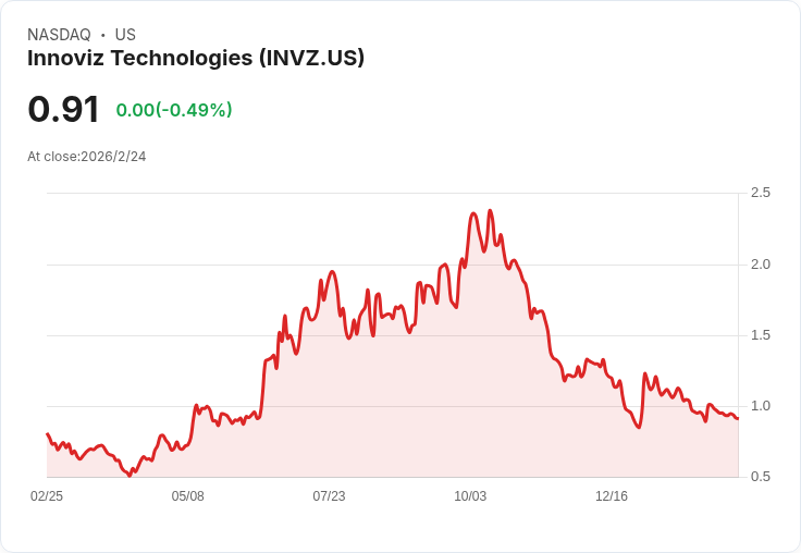 Innoviz Technologies 第四季財報即將揭曉!市場預期虧損縮小,營收成長可期!