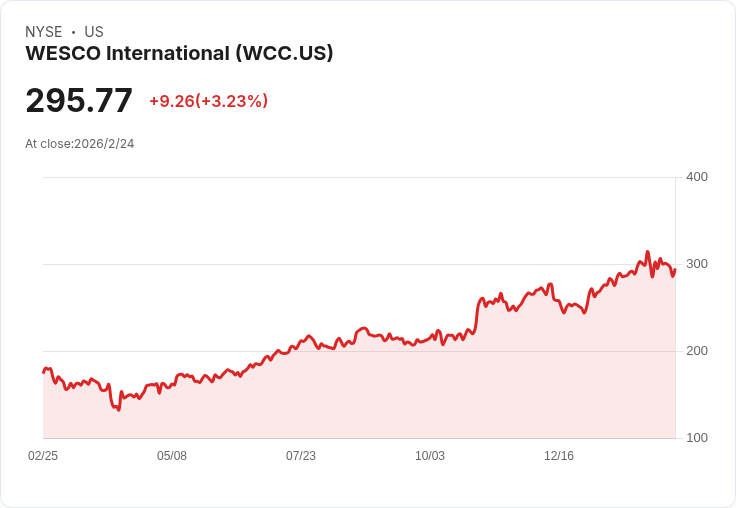 WESCO 國際發行 15 億美元高階票據,資金運用計畫明朗化!