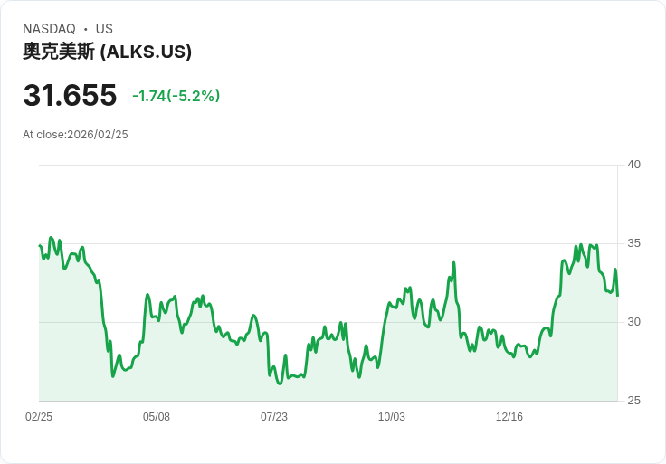 【22:34 即時新聞】Alkermes plc(ALKS) 重挫逾5％ K 值急跌、MACD 持續轉弱壓盤