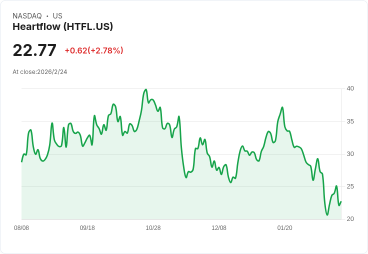 Heartflow, Inc. (HTFL) 擴大GAMEFILM登記,進軍NBA與NHL運動員健康研究!
