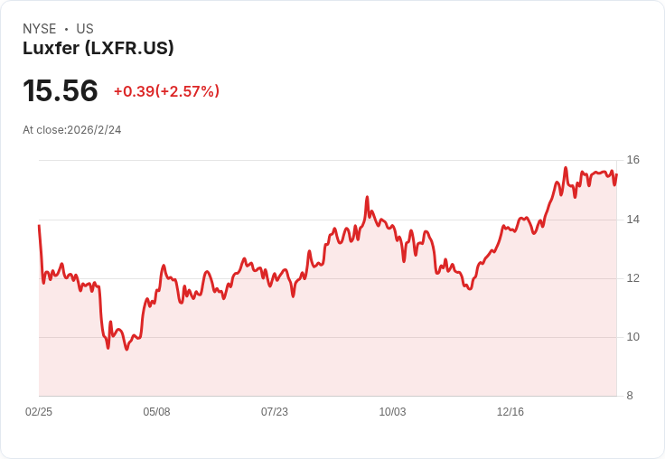 Luxfer Holdings Q4 財報出爐:每股非GAAP盈餘0.28美元,營收下滑12.3%!