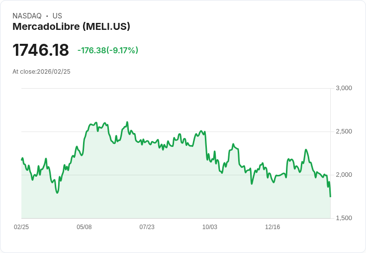 【22:30 即時新聞】MercadoLibre(MELI) 跌8.4％／Q4盈餘不如預期、投資壓抑獲利惹疑慮