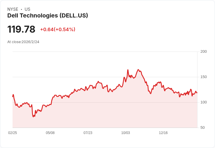 戴爾(Dell)第四季財報即將公佈，市場預期大幅成長！