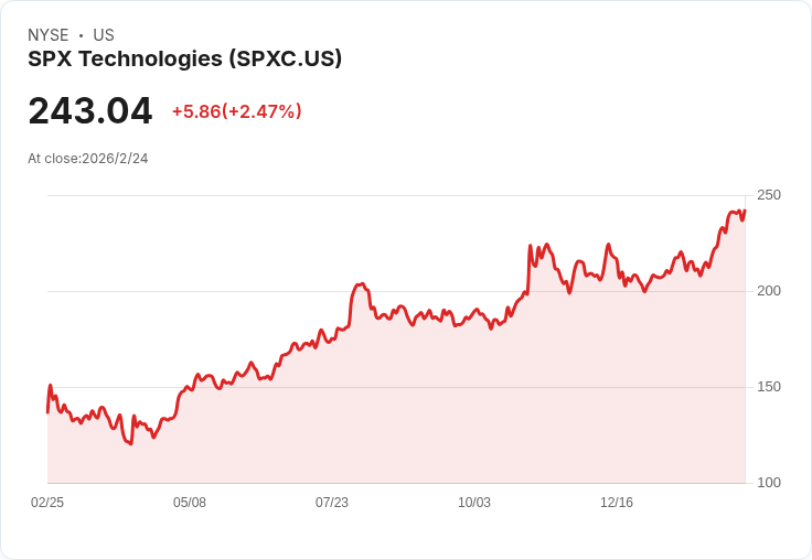 SPX科技展望2026年調整後EBITDA成長20％，擴張HVAC業務並投資7億美元產能