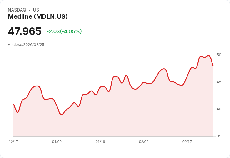 【22:30 即時新聞】Medline (MDLN) 重挫5.23％／EPS 不如預期壓抑股價、營收與展望成支撐