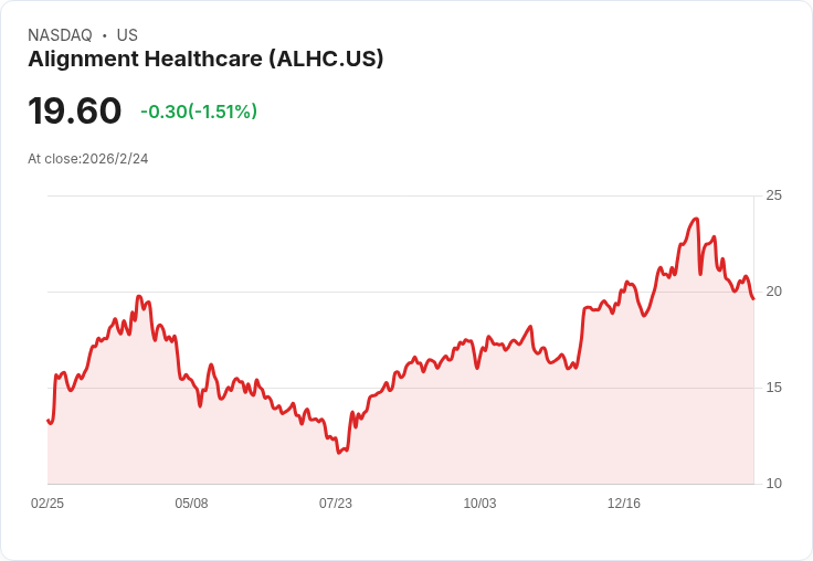Alignment Healthcare (ALHC) 第四季財報即將出爐，投資者需知的關鍵資訊！