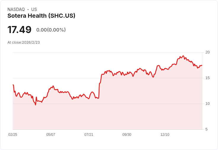 Sotera Health 預告2026年營收成長目標達6.5％，推進X光設施與擴大利潤