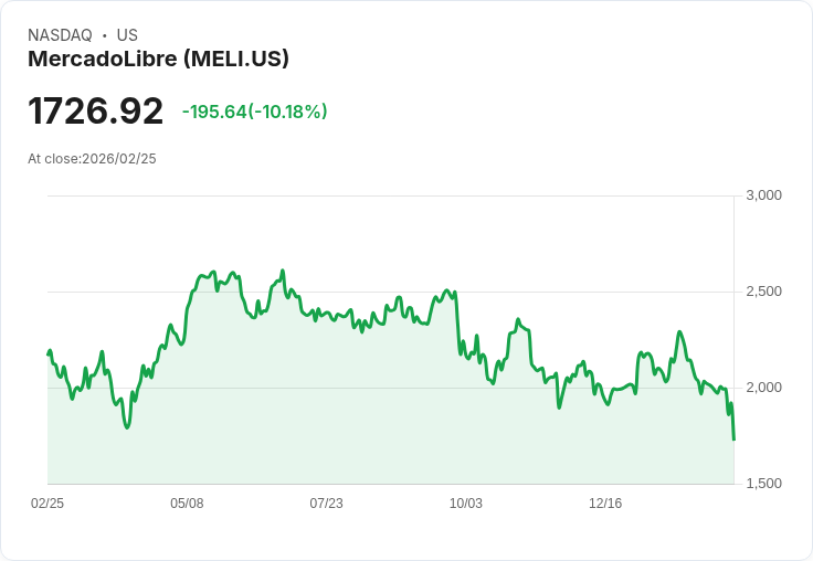 【22:30 即時新聞】MercadoLibre(MELI) 重挫逾10％／獲利不如預期、投資壓縮利潤引發賣壓