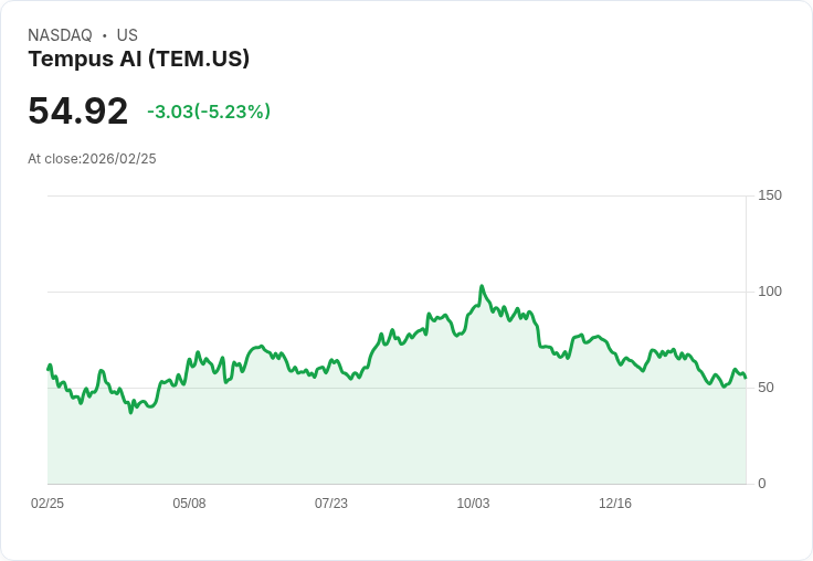【22:42 即時新聞】Tempus AI(TEM) 跌約5％／財報與2026展望優於預期仍遭獲利了結