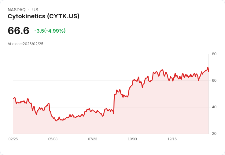 【22:30 即時新聞】Cytokinetics(CYTK)重挫逾5%/雖有MYQORZO全球佈局利多 但虧損與高費用壓抑股價