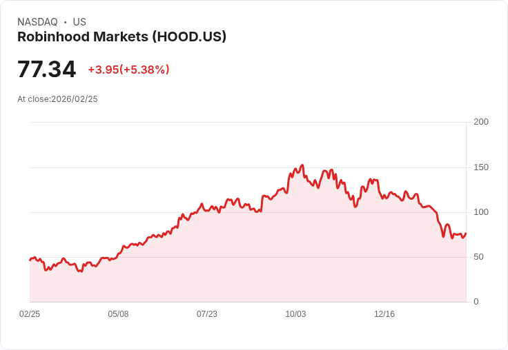 【22:30 即時新聞】Robinhood Markets(HOOD) 盤中大漲逾5％ KD低檔反彈、技術面止穩訊號浮現