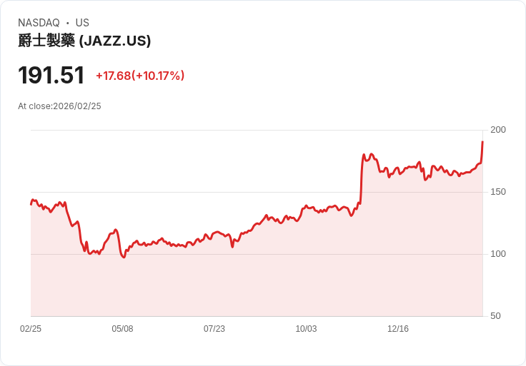 【23:04 即時新聞】Jazz Pharmaceuticals(JAZZ) 強漲逾10％ 創紀錄營收與罕見疾病布局提振買氣